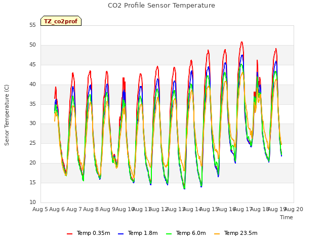 plot of CO2 Profile Sensor Temperature