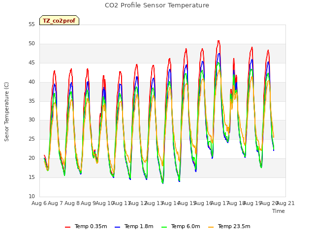plot of CO2 Profile Sensor Temperature