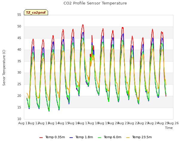 plot of CO2 Profile Sensor Temperature
