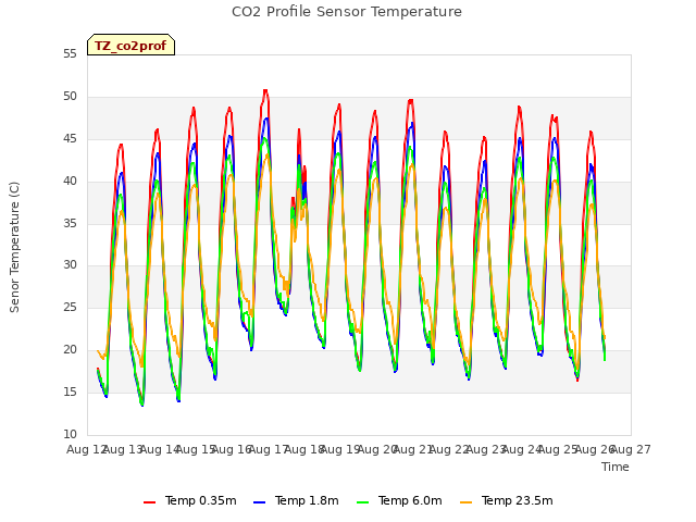 plot of CO2 Profile Sensor Temperature