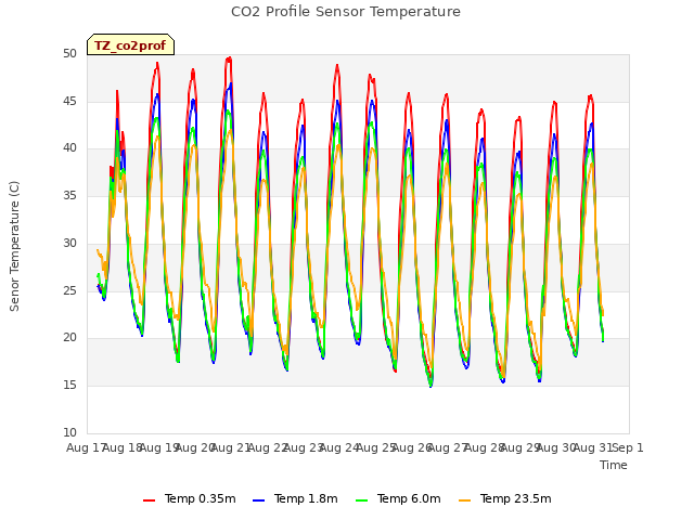 plot of CO2 Profile Sensor Temperature