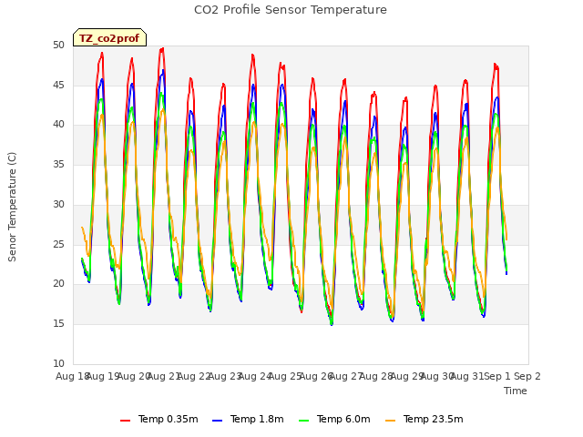 plot of CO2 Profile Sensor Temperature