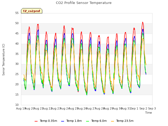 plot of CO2 Profile Sensor Temperature