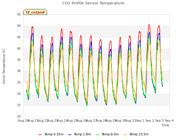 plot of CO2 Profile Sensor Temperature
