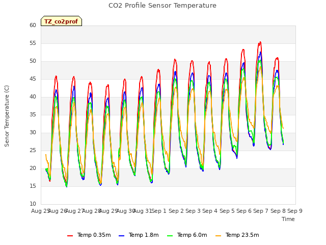 plot of CO2 Profile Sensor Temperature