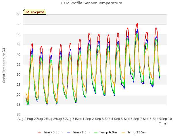 plot of CO2 Profile Sensor Temperature