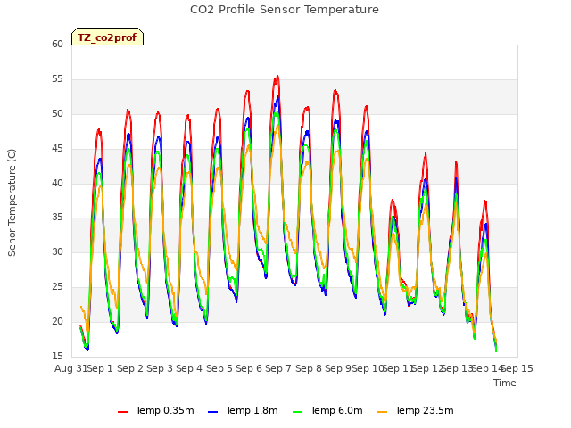 plot of CO2 Profile Sensor Temperature