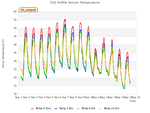 plot of CO2 Profile Sensor Temperature