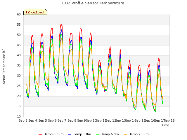 plot of CO2 Profile Sensor Temperature