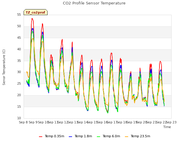 plot of CO2 Profile Sensor Temperature
