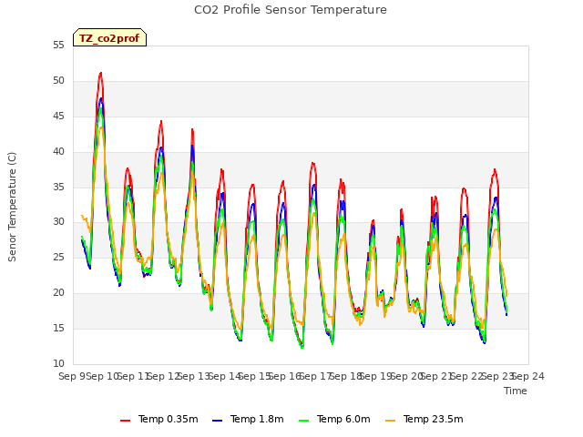 plot of CO2 Profile Sensor Temperature