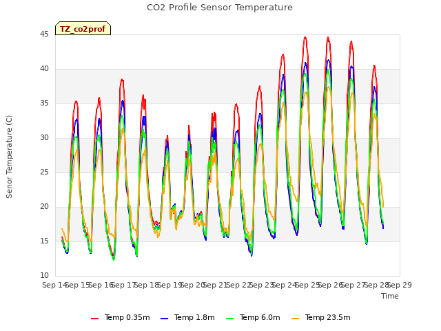 plot of CO2 Profile Sensor Temperature