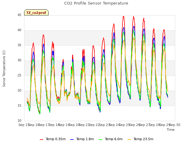 plot of CO2 Profile Sensor Temperature