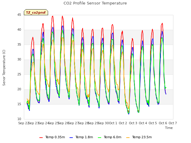 plot of CO2 Profile Sensor Temperature