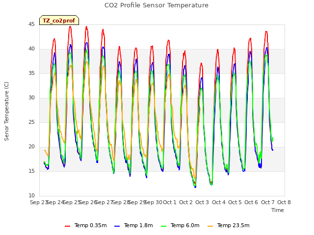 plot of CO2 Profile Sensor Temperature