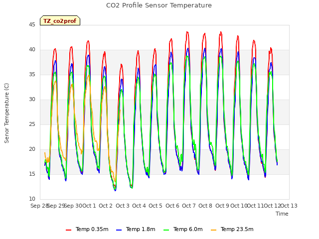 plot of CO2 Profile Sensor Temperature