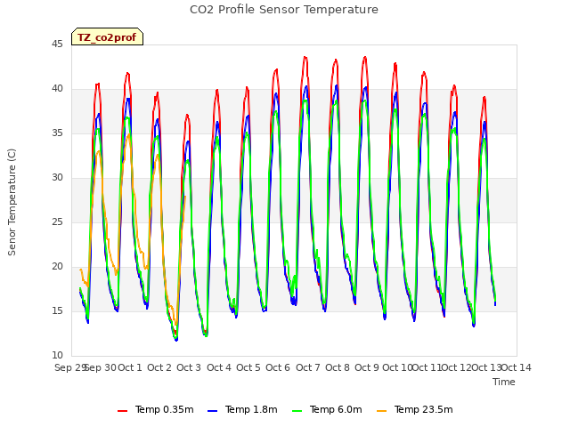 plot of CO2 Profile Sensor Temperature