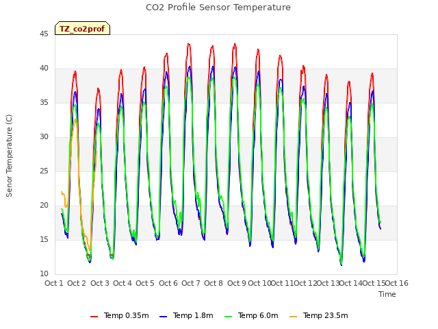 plot of CO2 Profile Sensor Temperature