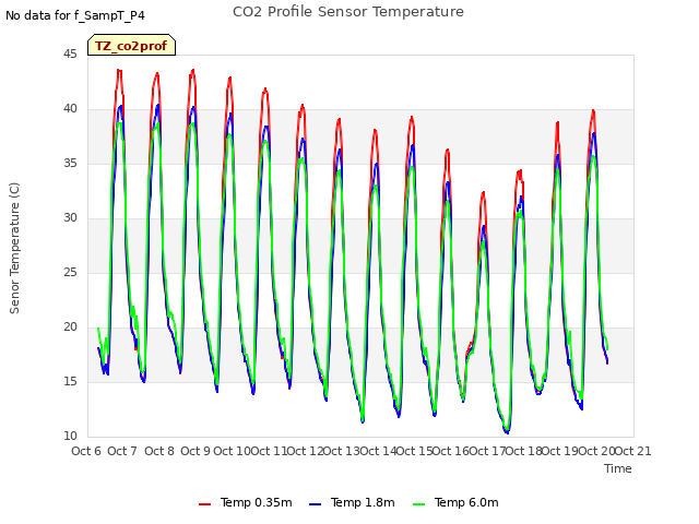 plot of CO2 Profile Sensor Temperature