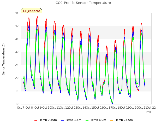 plot of CO2 Profile Sensor Temperature