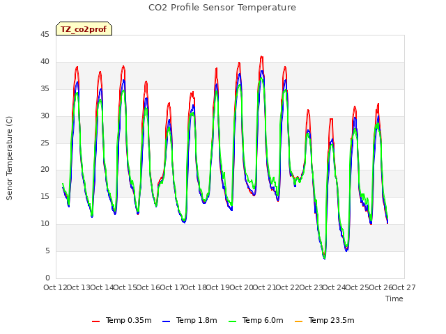 plot of CO2 Profile Sensor Temperature