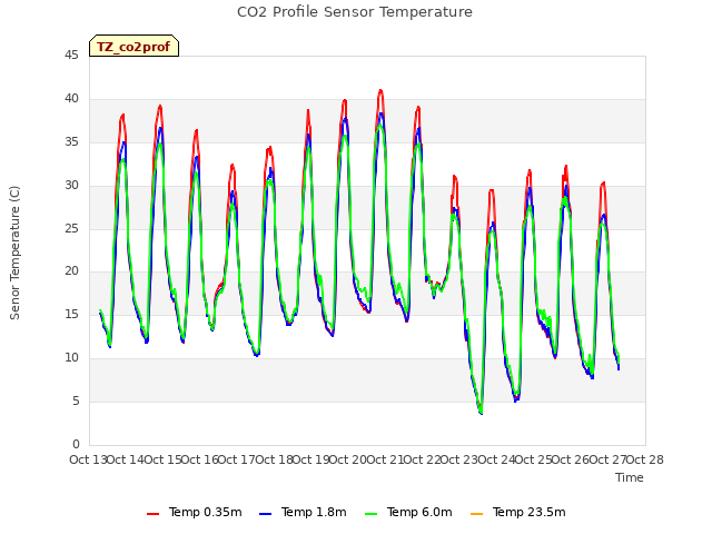plot of CO2 Profile Sensor Temperature