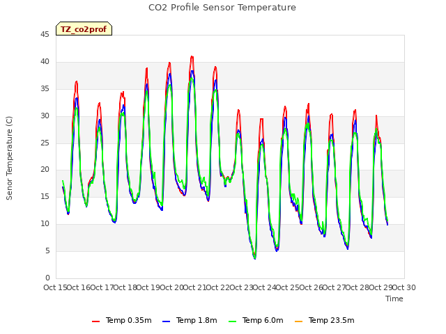 plot of CO2 Profile Sensor Temperature