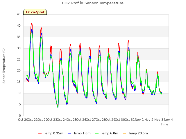 plot of CO2 Profile Sensor Temperature