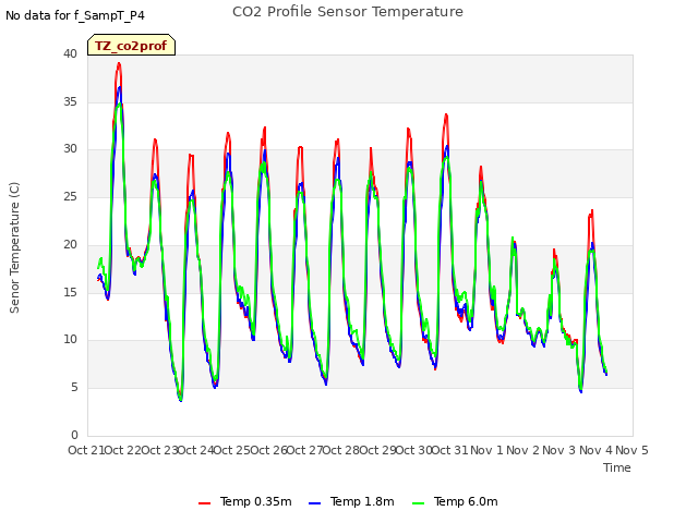 plot of CO2 Profile Sensor Temperature