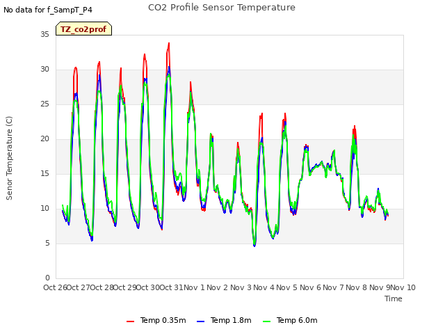 plot of CO2 Profile Sensor Temperature