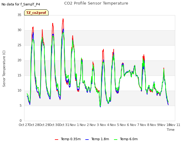 plot of CO2 Profile Sensor Temperature