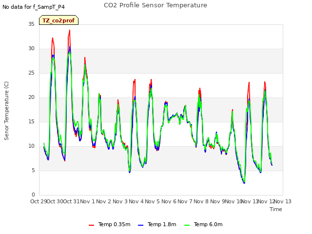 plot of CO2 Profile Sensor Temperature