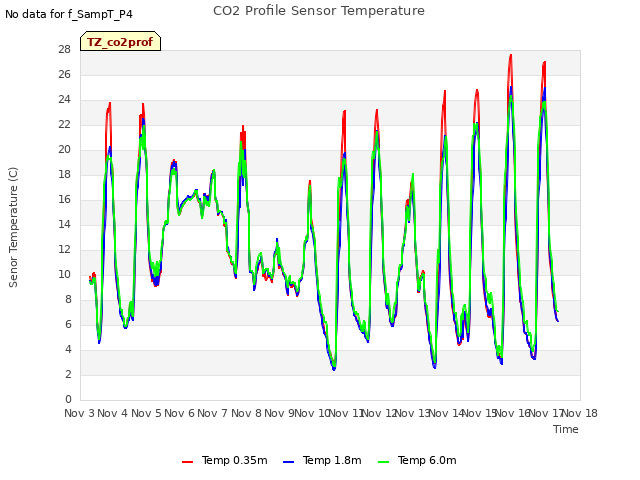 plot of CO2 Profile Sensor Temperature