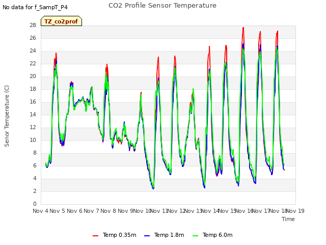 plot of CO2 Profile Sensor Temperature