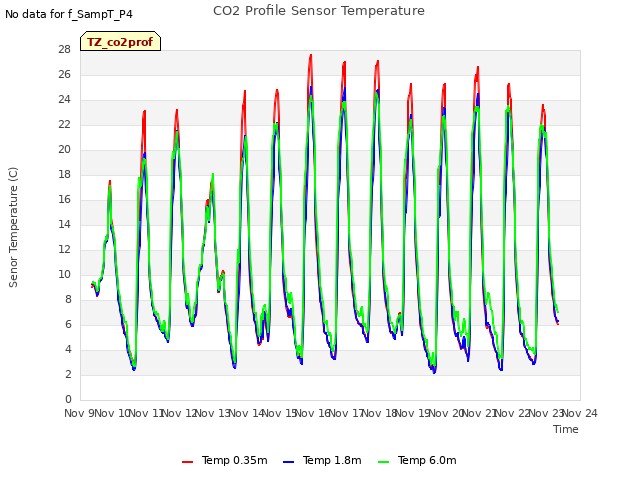 plot of CO2 Profile Sensor Temperature