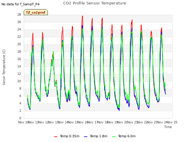 plot of CO2 Profile Sensor Temperature