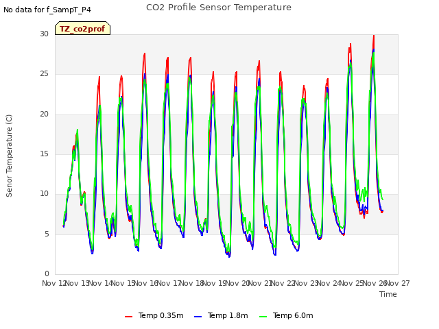 plot of CO2 Profile Sensor Temperature