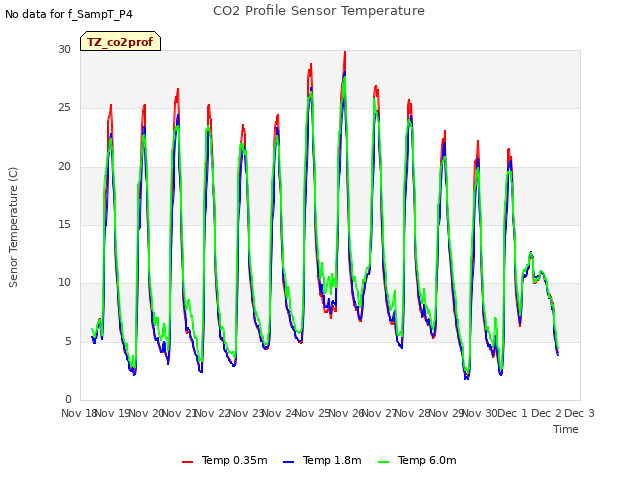 plot of CO2 Profile Sensor Temperature