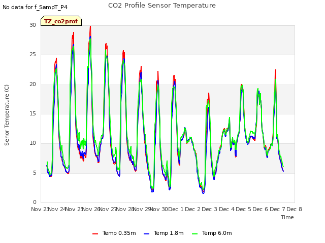 plot of CO2 Profile Sensor Temperature