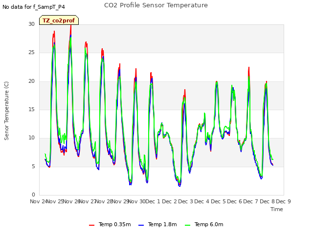 plot of CO2 Profile Sensor Temperature