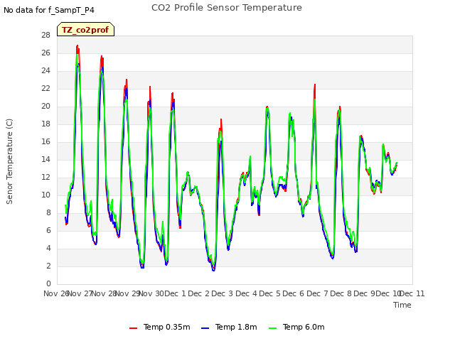 plot of CO2 Profile Sensor Temperature