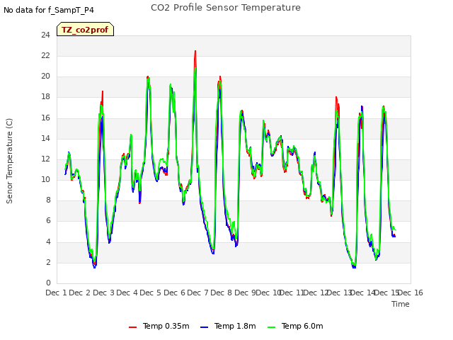 plot of CO2 Profile Sensor Temperature