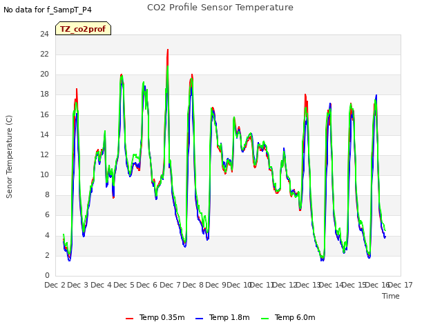 plot of CO2 Profile Sensor Temperature