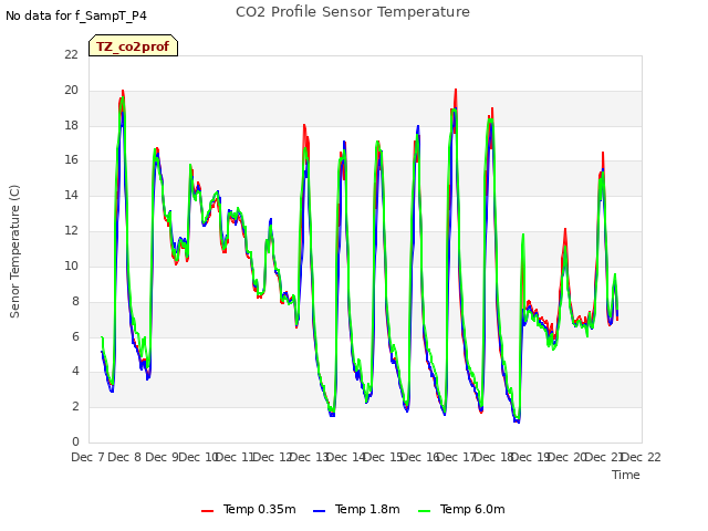 plot of CO2 Profile Sensor Temperature