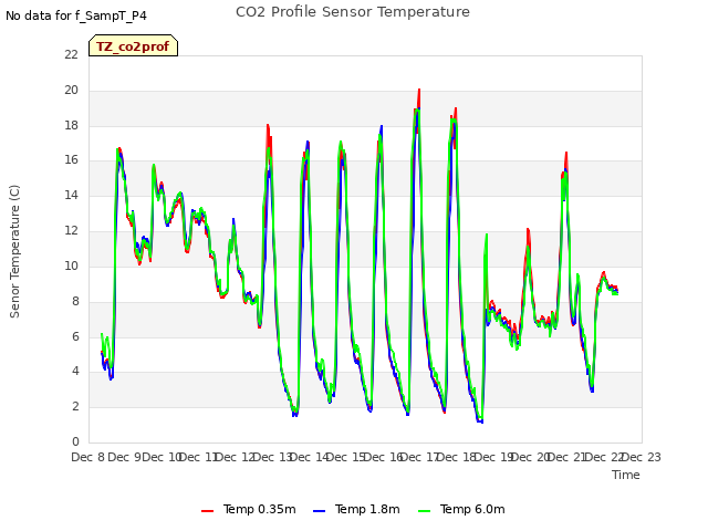 plot of CO2 Profile Sensor Temperature