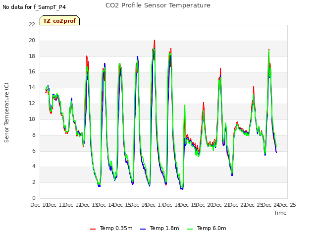 plot of CO2 Profile Sensor Temperature