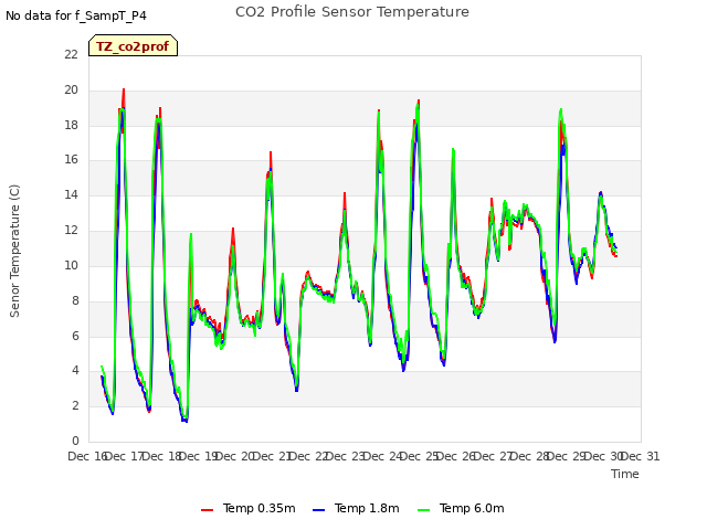 plot of CO2 Profile Sensor Temperature