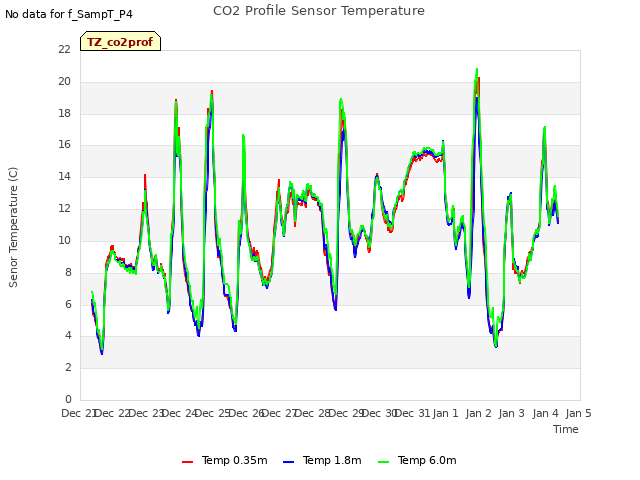 plot of CO2 Profile Sensor Temperature