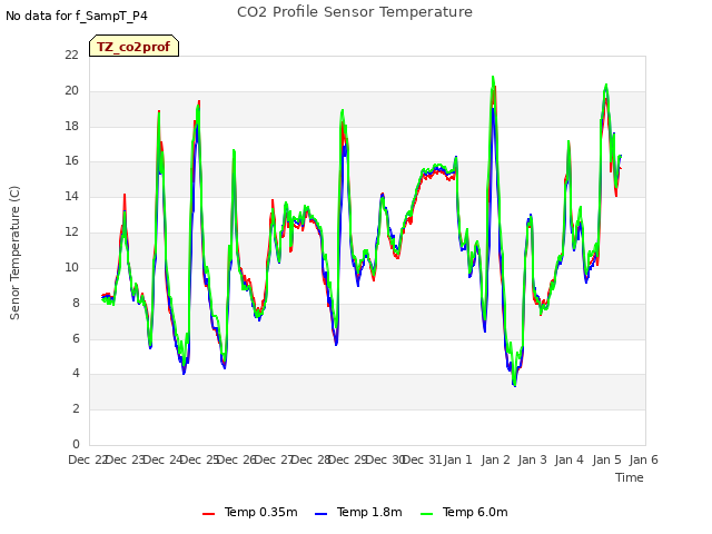 plot of CO2 Profile Sensor Temperature