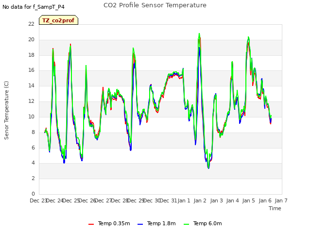 plot of CO2 Profile Sensor Temperature